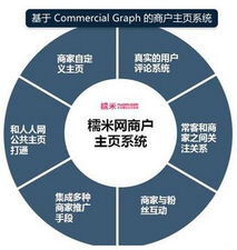 糯米网布局社交化团购 推商户主页和实时团购